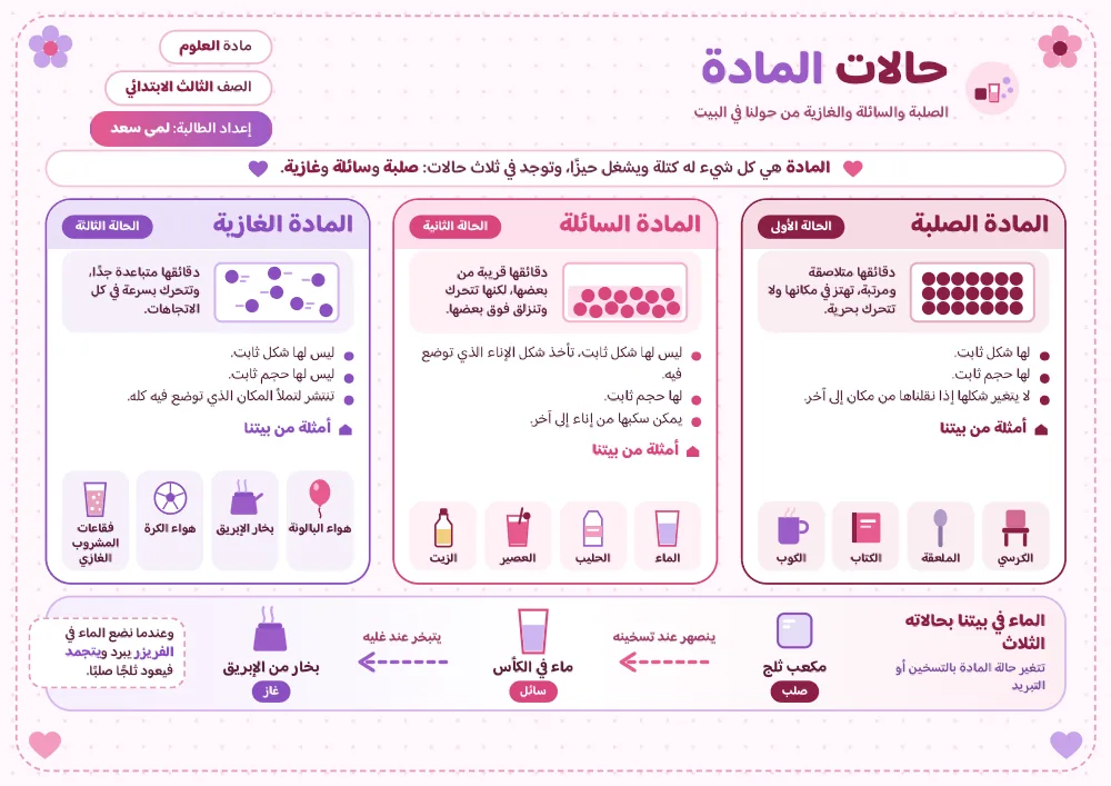 لوحة أو نموذج «حالات المادة» كما وصلت